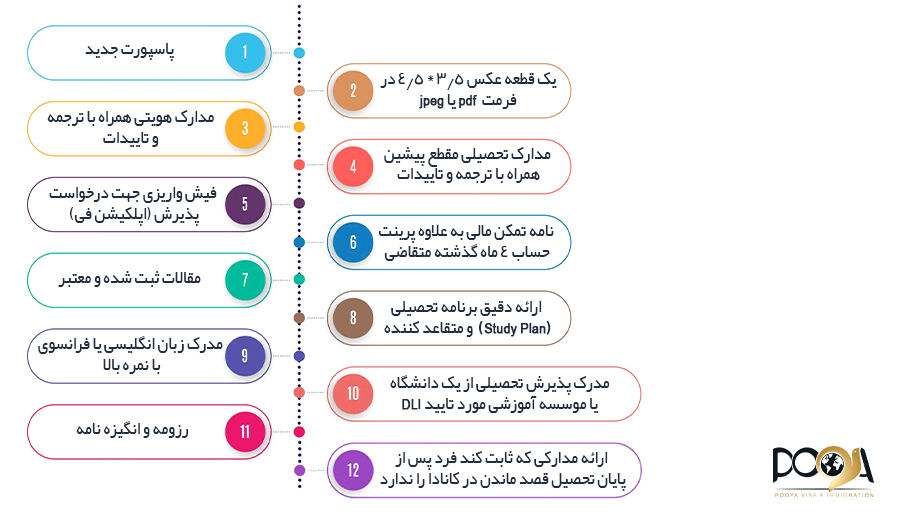 مدارک لازم برای ویزای تحصیلی کانادا 